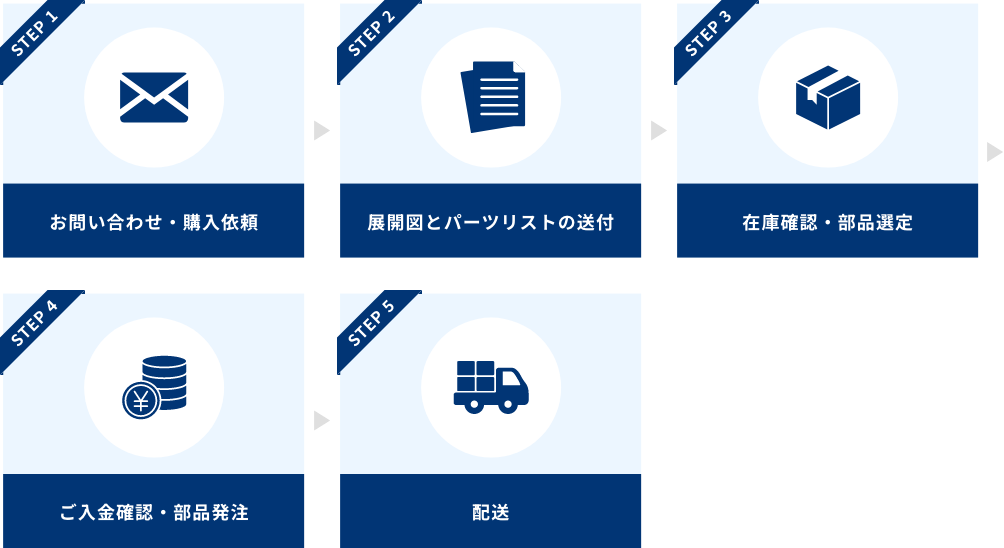 step1:お問い合わせ・購入依頼, step2:展開図とパーツリストの送付, step3:在庫確認・部品選定, step4:ご入金確認・部品発注, step5:配送
